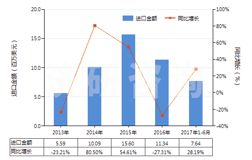 2013-2017年6月中國六氟鋁酸鈉(人造冰晶石)(HS28263000)進(jìn)口總額及增速統(tǒng)計 2013-2017年6月中國六氟鋁酸鈉(人造冰晶石)(HS28263000)進(jìn)口總額及增速統(tǒng)計